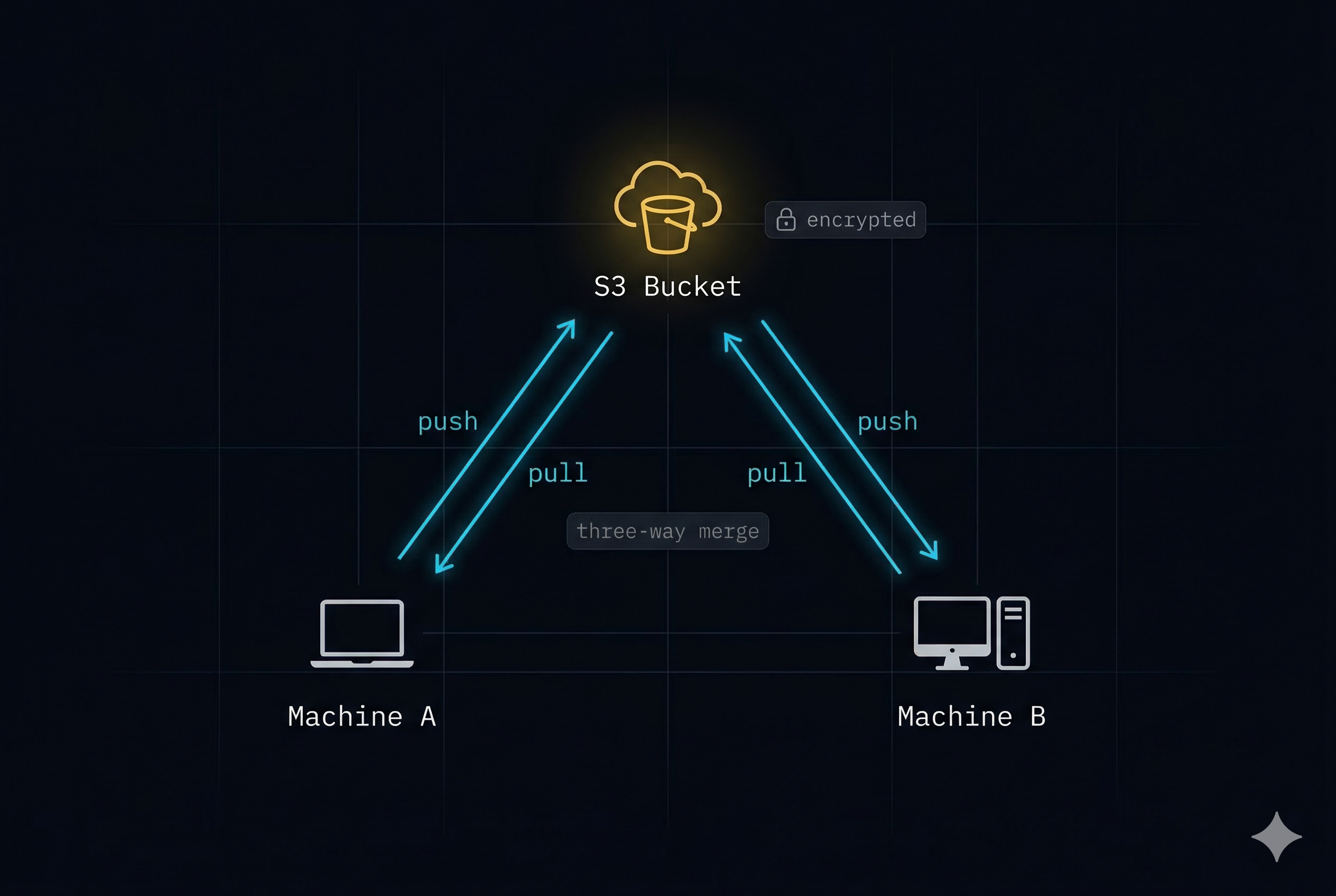 Sync topology: two machines pushing and pulling from an encrypted S3 bucket with three-way merge